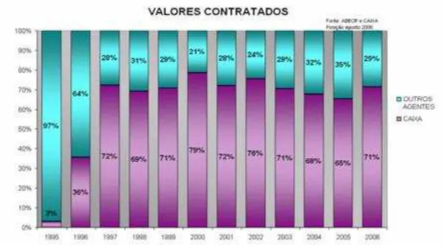 Figura  2.1:  Total  de  financiamentos  habitacionais  (em  valores  contratados)  concedidos no Brasil  