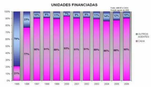 Figura  2.2:  Total  de  financiamentos  habitacionais  (em  unidades  financiadas)  concedidos no Brasil  