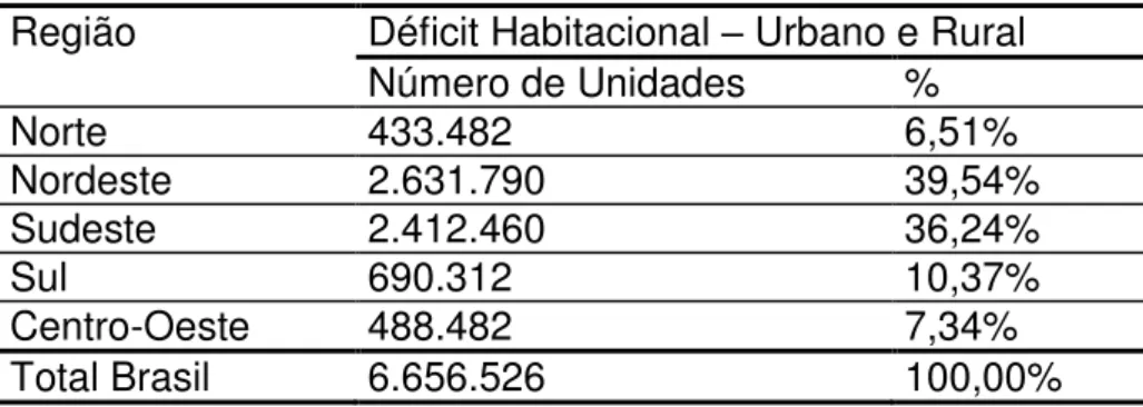 Tabela 2.5: Déficit Habitacional Urbano e Rural por Região  Região  Déficit Habitacional  –  Urbano e Rural 