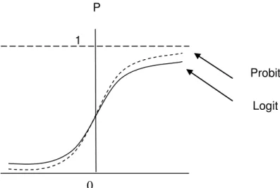 Figura 4.1:  Distribuições acumuladas logit e probit        0 