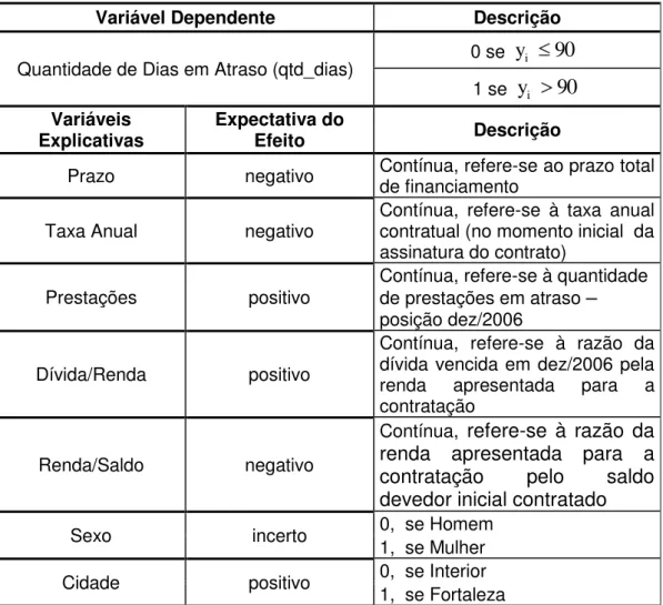Tabela 4.1: Descrição das Variáveis Dependente e Explicativas do Modelo 