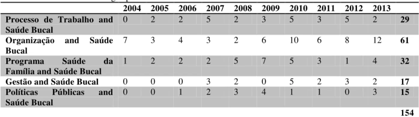 TABELA 1 - Número de artigos publicados na base de dados SCIELO 2004-2013 
