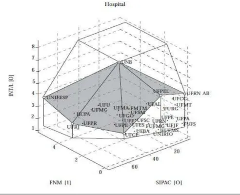 Figura  4  –  Fronteira  de  produtividade  da  unidade  de  internação  de  acordo  com  número de funcionários não-médicos e complexidade hospitalar  