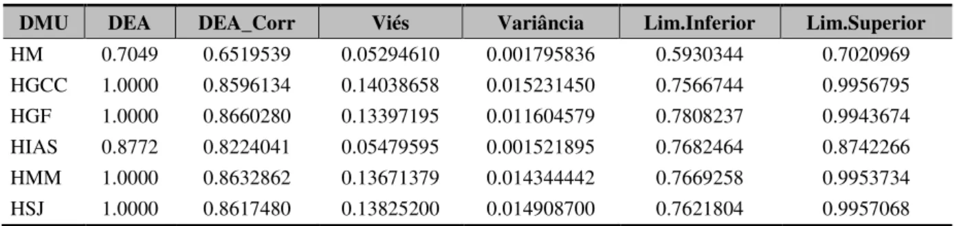 Tabela 2 – Eficiência das Unidades no Modelo 1 – 2011 