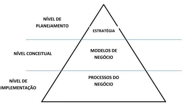 Figura 06: Triângulo lógico dos negócios. 