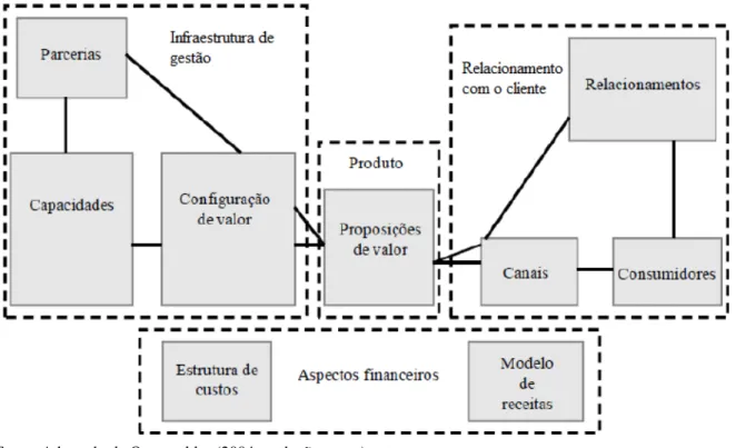 Figura 08: Relações dos pilares do Modelo de Negócio. 