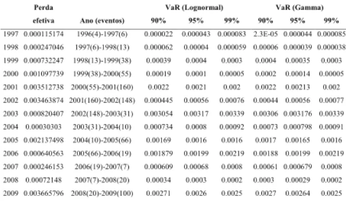 Figura 2 - Perdas após alterações na esperança com a  distribuição gamma 0.35% 0.30% 0.25% 0.20% 0.15% 0.10% 0.05% 0.00%Perdas 10% 20% 30% 40% 50% 60% 70% 80% 90% 100% VaR a90% VaR a 95%VaR a 99% Perda Média Esperança Fonte: os autores