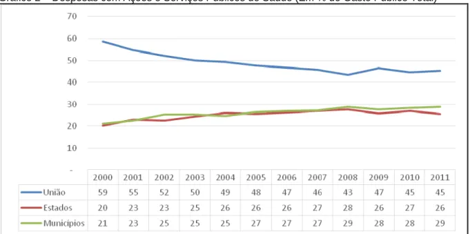 Gráfico 2 – Despesas com Ações e Serviços Públicos de Saúde (Em % do Gasto Público Total) 