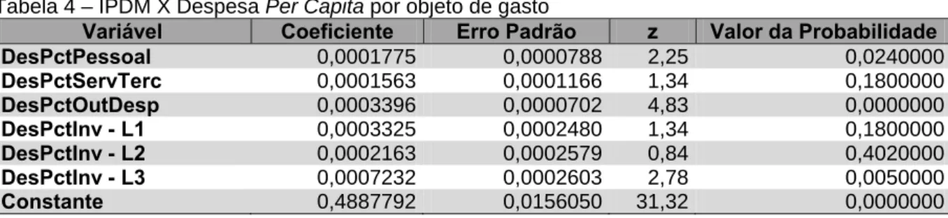 Tabela 4 – IPDM X Despesa Per Capita por objeto de gasto 