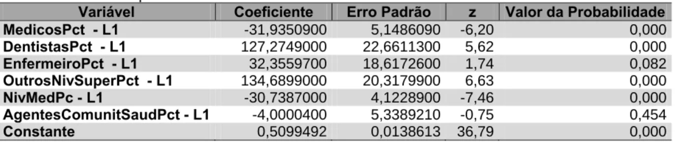 Tabela 5 – IPDM X Tipos de Profissionais 