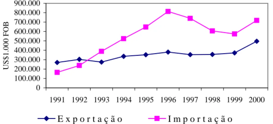 FIGURA 3 - Saldo da balança comercial, Ceará. 1985 – 1999 