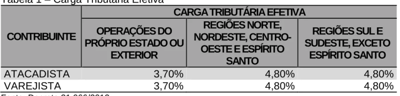 Tabela 1  –  Carga Tributária Efetiva  CONTRIBUINTE 