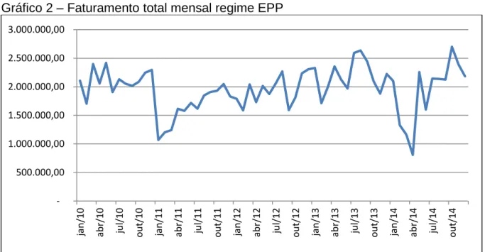 Gráfico 2  –  Faturamento total mensal regime EPP 
