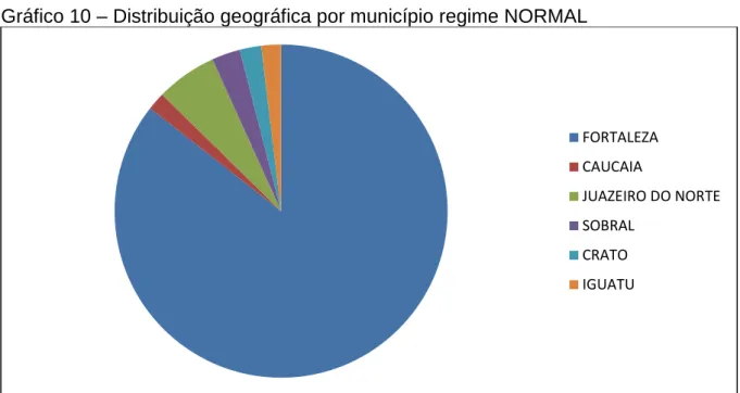Gráfico 10  –  Distribuição geográfica por município regime NORMAL 