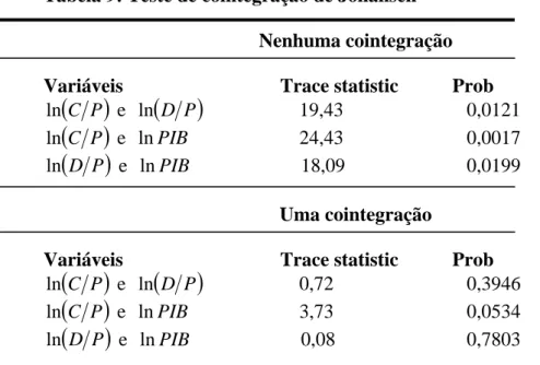 Tabela 9: Teste de cointegração de Johansen 