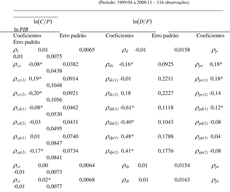 Tabela 12: Estimação da modelagem para avaliação do impacto do investment grade a  la correção de erros ( ) ( ) ( ) ( ) ( ) ( ) ( ) ( )⎪⎪ ⎩⎪⎪⎨⎧ ++∆+∆+∆++=∆ ++∆+∆+∆++=∆++∆+∆+∆++=∆=−−=−=−−=−−=−=−−=−−=−=−−∑∑∑∑∑∑∑∑∑ ptprMipptiMipdtiMipctitppttdrMidptiMiddtiMid