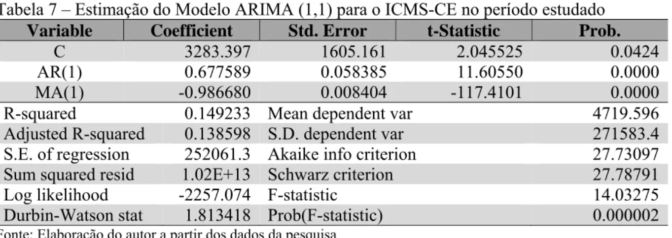 Tabela 7 – Estimação do Modelo ARIMA (1,1) para o ICMS-CE no período estudado  Variable  Coefficient  Std