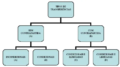 Figura  -  Tipos de Transferências 