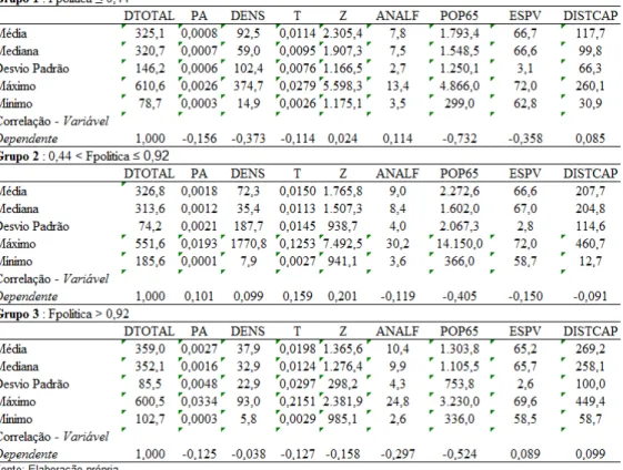 Tabela 3  –  Estatísticas Descritivas Considerando Força Política como  Threshold