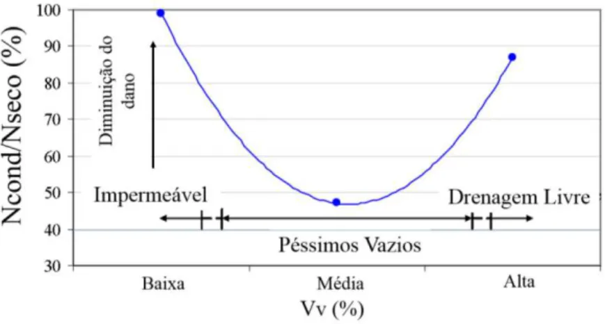 Figura  21  -  Classificação  dos  vazios  com  relação  a  susceptibilidade  ao  dano  por  umidade  induzida proposta por Terrel e Al-Swailmi (1994) 