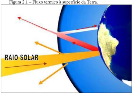 Figura 2.1 – Fluxo térmico à superfície da Terra. 