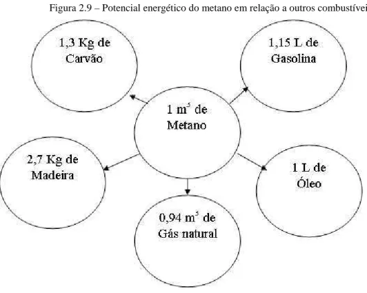 Figura 2.9 – Potencial energético do metano em relação a outros combustíveis 