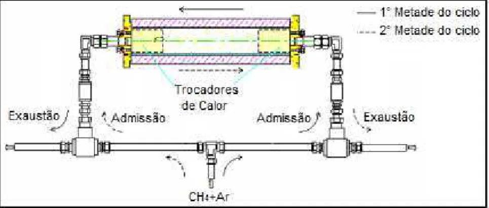 Figura  3  –  Escoamento  da  mistura  ar-combustível  no  sistema  recíproco. 