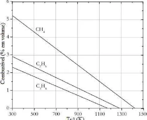 Figura  6  –  Limite  inferior  de  inflamabilidade  de  alguns  hidrocarbonetos em função da temperatura inicial dos gases 