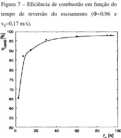 Figura  7  –  Eficiência  de  combustão  em  função  do  tempo  de  reversão  do  escoamento  (Φ=0,96  e  v g =0,17 m/s)