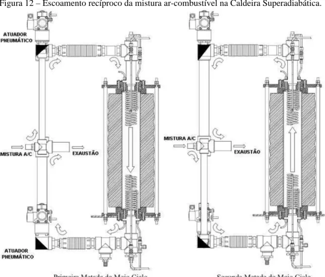 Figura 12 – Escoamento recíproco da mistura ar-combustível na Caldeira Superadiabática