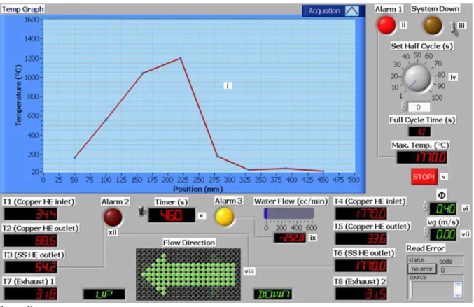 Figura 15 – Interface gráfica do software LabView para monitoramento de todos instrumentos  do experimento