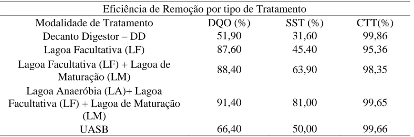 Tabela 2 Eficiência de remoção dos constituintes por tipo de tratamento.  