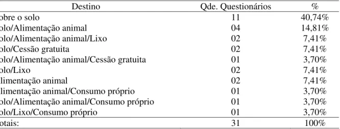 Tabela 03 - Destino das perdas no processo produtivo da banana no Município de  Mauriti/CE, em 2003