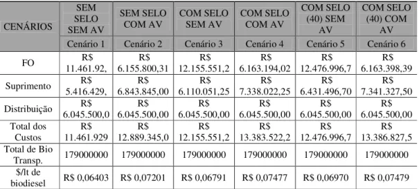 Tabela 2 - Custos obtidos nos modelos 