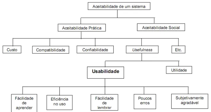 Figura 2 - Modelo de atributos de aceitabilidade de um sistema  Fonte: Betiol (2006), adaptada de (Nielsen, 1993) 
