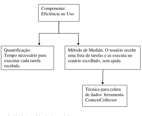 Figura 5 – Modelo de medida adotado no trabalho 