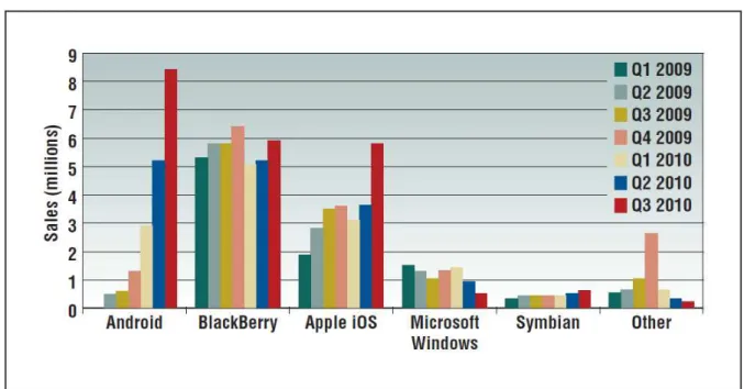 Figura 6 - Comparação entre as vendas de smarth phones por trimestres  Fonte: Butler (2011) 