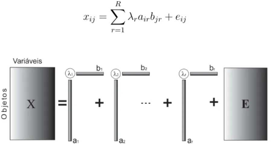 Figura 2.3: Representa¸c˜ ao esquem´atica de decomposi¸c˜ao dos dados no PCA Desse modo, observa-se na Figura 2.3 que os dados na matriz X s˜ao decompostos em uma soma de produtos externos associados a um autovalor λ r que indica o grau de relevˆancia dos 