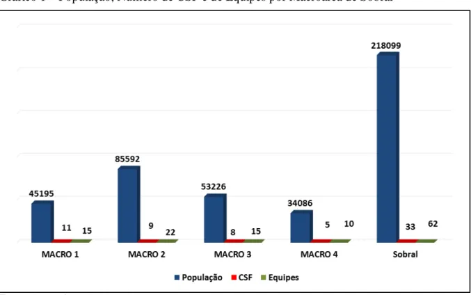 Gráfico 1  –  População, Número de CSF e de Equipes por Macroárea de Sobral 