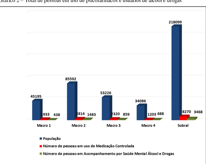 Gráfico 2  –  Total de pessoas em uso de psicofármacos e usuários de álcool e drogas 