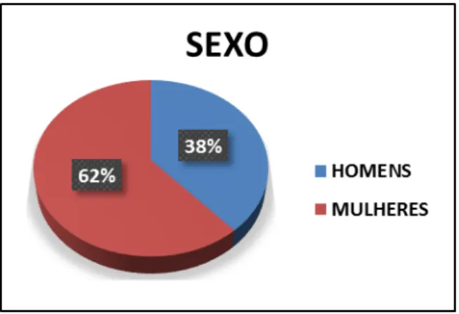 Gráfico 7  –  Perfil dos usuários de psicofármacos/SEXO 