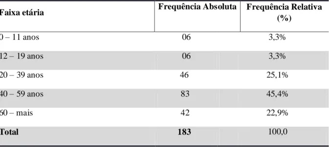 Tabela 5  –  Distribuição de frequências por faixa etária dos usuários de psicofármacos  Faixa etária   Frequência Absoluta    Frequência Relativa 