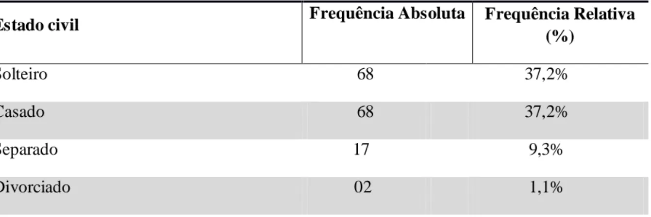 Tabela 6  –  Distribuição de frequências por estado civil dos usuários de psicofármacos