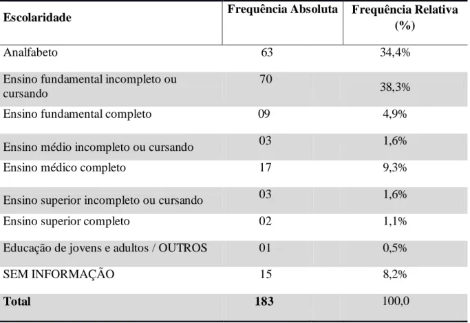 Tabela 7  –  Distribuição de frequências por escolaridade dos usuários de psicofármacos
