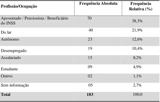 Tabela 8  –  Distribuição de frequências por profissão/ocupação dos usuários de psicofármacos 