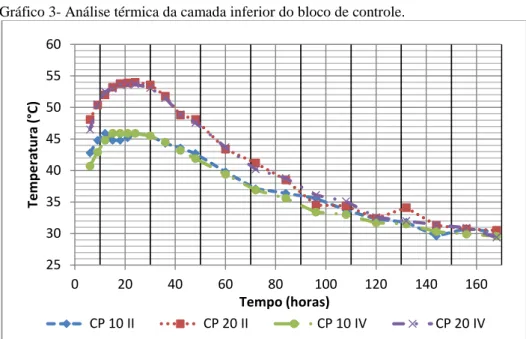 Gráfico 3- Análise térmica da camada inferior do bloco de controle. 