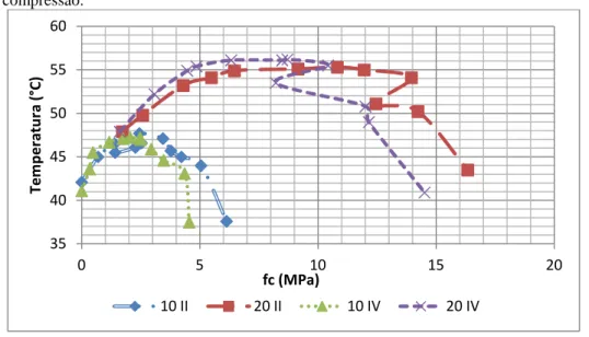 Gráfico  9-  Relação  entre  a  evolução  da  temperatura  e  a  evolução  da  resistência  à  compressão