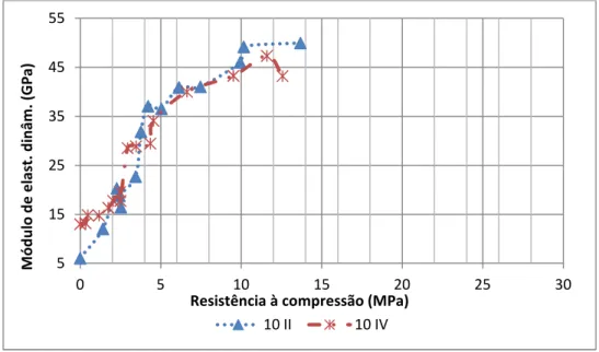 Gráfico 10- Relação entre a evolução do módulo de elasticidade dinâmico e a evolução da  resistência à compressão para o concreto de 10 MPa