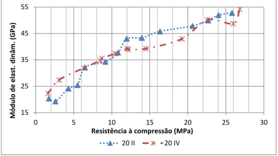 Gráfico 11- Relação entre a evolução do módulo de elasticidade dinâmico e a evolução da  resistência à compressão para o concreto de 20 MPa