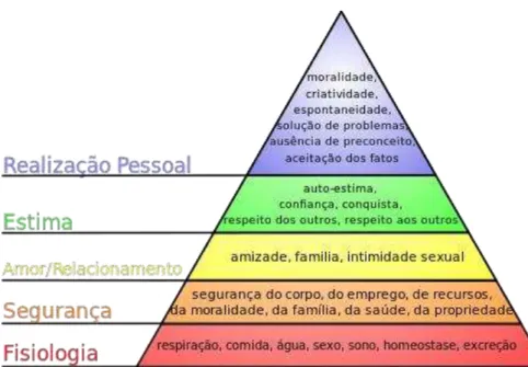 Figura 2: Hierarquia das necessidades de Maslow  Fonte: Adaptado de Chiavenato (2000) 